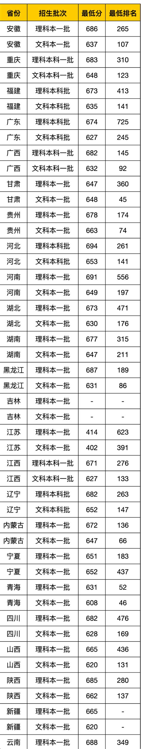 浙江大学计算机2020分数线2021年浙江大学录取分数线（含2019 2020分数线） Csdn博客