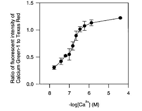 In Vitro Calibration Curve For Ratio Values Versus Free Calcium