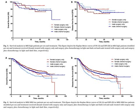 Arndt Vogel Prognostic And Predictive Impact Of Sex In Locally