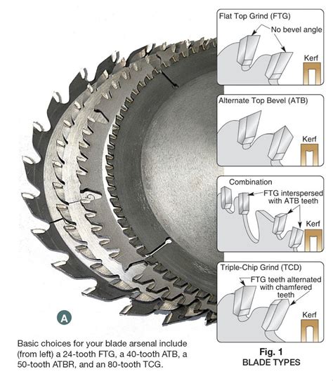 Choosing The Right Table Saw Blades Artofit