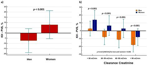 Jcdd Free Full Text Sex Differences In The Evaluation Of Congestion