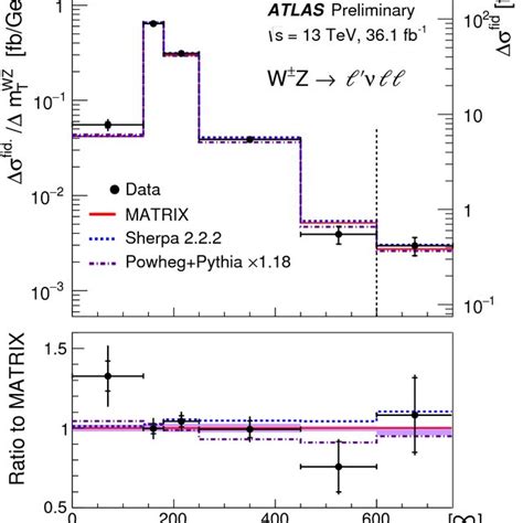 The Measured W ± Z Differential Cross Section In The Fiducial Phase Download Scientific Diagram