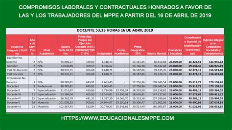 Nueva Escala De Sueldos Tabulador De Docentes Administrativos Y