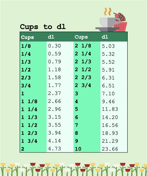 Cups To Deciliters Cup To Dl Converter Formula And Table