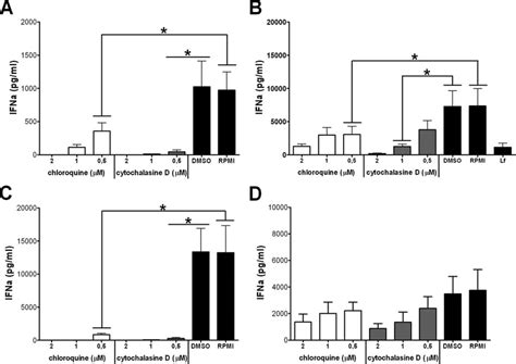 Inhibitory Effects Of Chloroquine And Cytochalasine D On Pdc