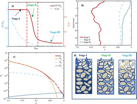 A Physically Based Method For Soil Evaporation Estimation By Revisiting