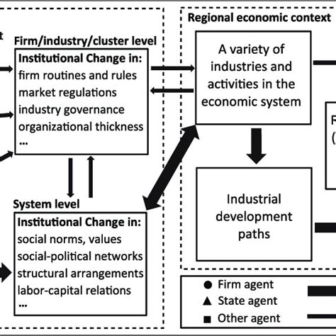 Pdf Institutional Change And Divergent Economic Resilience Path