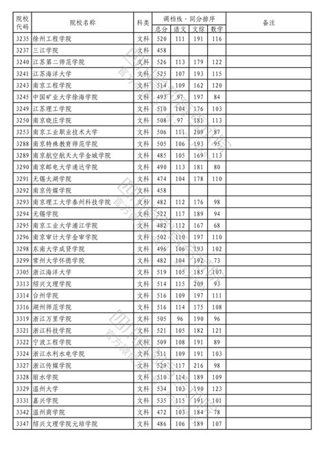 2023年普通高校在川招生本科二批次院校录取调档线 四川省教育考试院