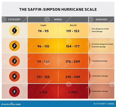 Saffir Simpson Scale Diagram