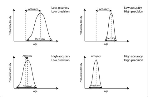 Precision Vs Accuracy Chart