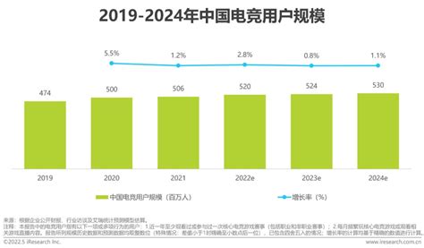 2022年中国电竞行业研究报告澎湃号·湃客澎湃新闻 The Paper