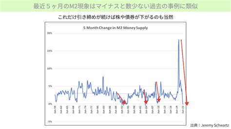 【米国株】マネーサプライm2が減少。株価に与える影響と想定外のシナリオ展開に注意 ファミリーオフィスドットコム