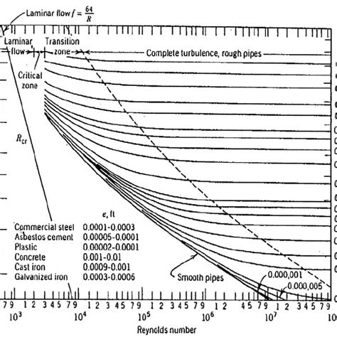 7: The Moody Diagram showing dependence of the pipe resistance ...