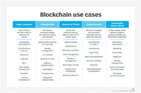 Todays Blockchain Use Cases And Industry Applications Techtarget