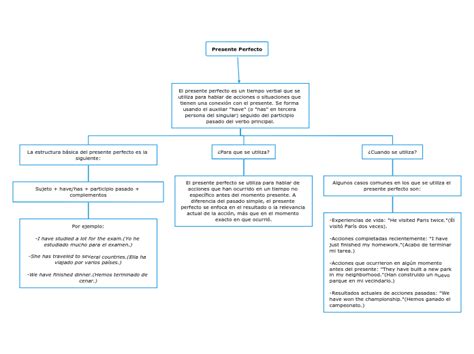 Presente Perfecto Mind Map