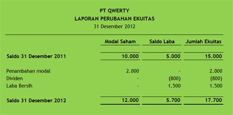 Pengertian Laporan Perubahan Ekuitas Budhii Weblog