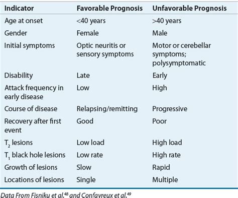 Multiple Sclerosis | Basicmedical Key