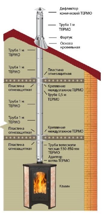 Оцинкованный дымоход 120 мм комплект 4 метра через крышу - заказать ...