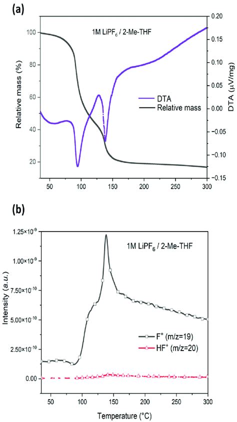 A Tg Dta Curves Of Hf Generation Temperature In M Lipf Me Thf