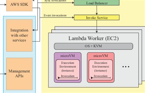 AWS Lambda architecture. | Download Scientific Diagram