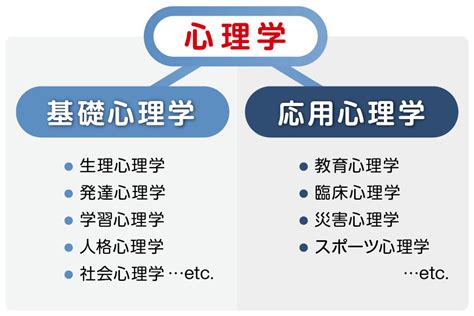 心理学の種類と活用法｜5分で学べてすぐに仕事や恋愛で使える10の技術