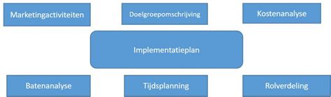 Implementatieplan Maken In Stappen Marketingscriptie Nl