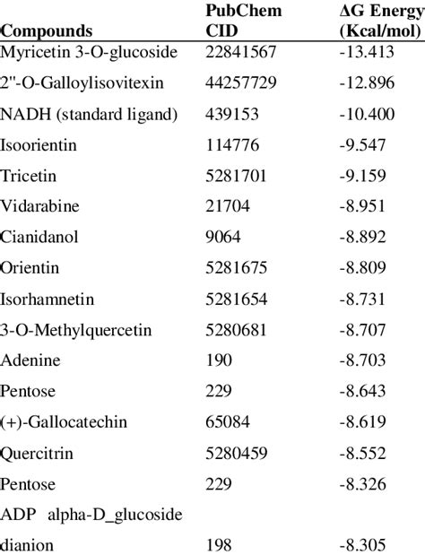 The Binding Affinity Kcalmol Of The Top Fifteen Ranked Combretaceae