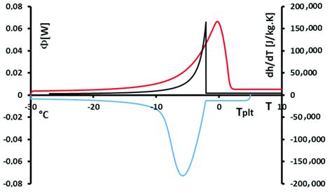 Thermograms For An Aqueous Solution At 2 For A Cooling At β −5 K Min Download Scientific