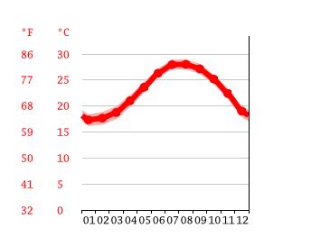 Climate Okinawa Prefecture: Temperature, climate graph, Climate table ...