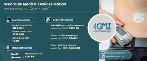 Wearable Medical Devices Market Size Share Report