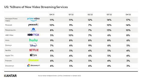 US Streaming Market Growth Continues Despite Changes In The Industry