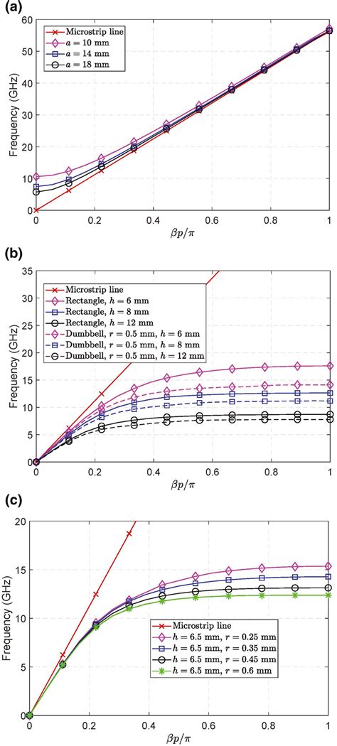 Dispersion Diagrams A Siw Unit B Rectangle And Dumbbellshaped