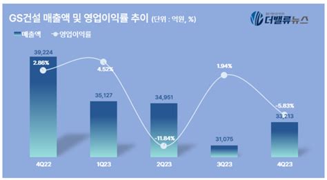 Gs건설 지난해 4q 매출액 33조 전년동기比 1532 ↓