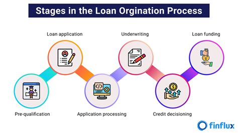 Loan Origination System Finflux Blog