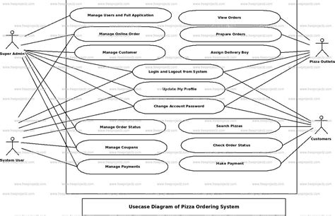 Activity Diagram For Pizza Ordering System Er Diagram System