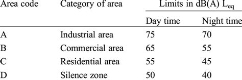 Noise level standards (Noise pollution rules-2012) | Download ...