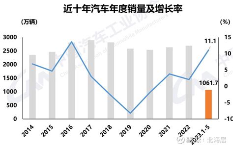 【汽车】2023年5月中国汽车国内批发销量2286万辆 中国汽车工业协会6月9日发布的汽车产销统计快讯显示，5月，中国国汽车批发销量同比实现