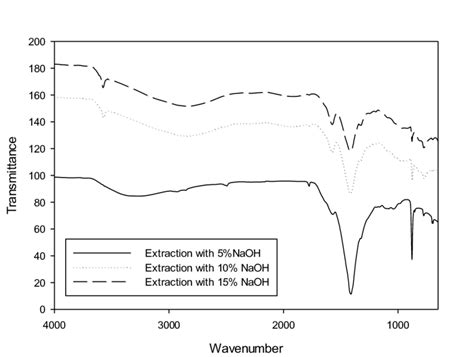 Ft Ir Spectra Of Acacia Mangium Tannin Extracted By Different