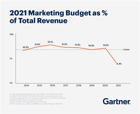 Optimize Your Marketing Budget 7 Strategies To Consider