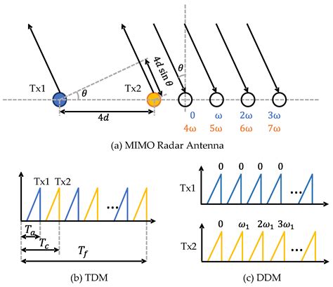 Radar Signal Processing Fundamentals Encyclopedia Mdpi