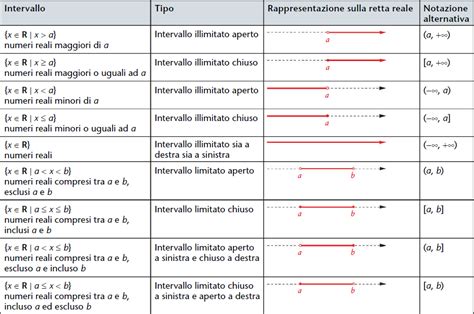 Gli Intervalli Lezioniignoranti