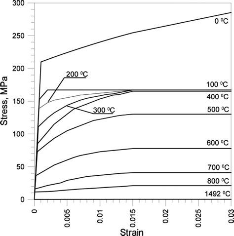 The Strain Stress Curves Of Ferrite In Relation To Temperature Download Scientific Diagram