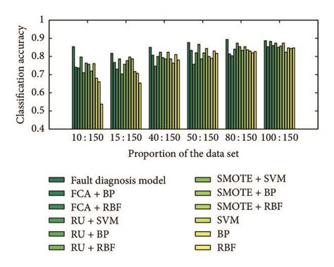 Classification Accuracy Comparisons Download Scientific Diagram