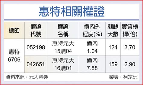 權證星光大道－惠特 訂單能見度高 上市櫃 旺得富理財網