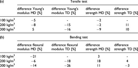 Difference Between Youngsflexural Modulus And Strength Values