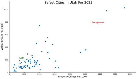 10 Safest Cities In Utah For 2023 Homesnacks Homesnacks