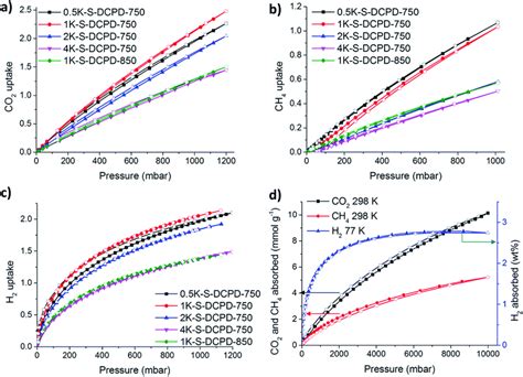 High Surface Area Sulfur Doped Microporous Carbons From Inverse