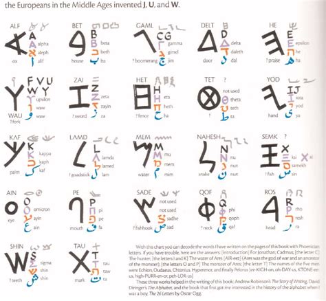 Figure 16 From Revisiting The Encoding Of Proto Sinaitic In Unicode