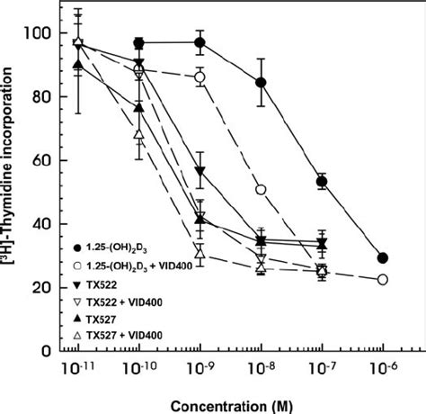 In Vitro Antiproliferative Effect Of Oh D And Epi Analogs