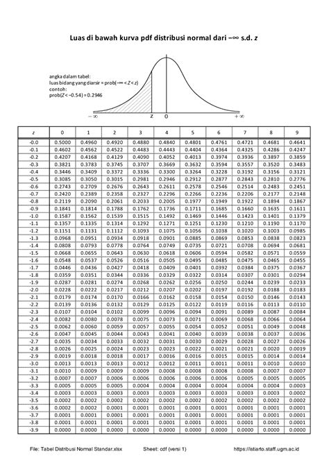 Z Table Tabel Distribusi Normal File Tabel Distribusi Normal